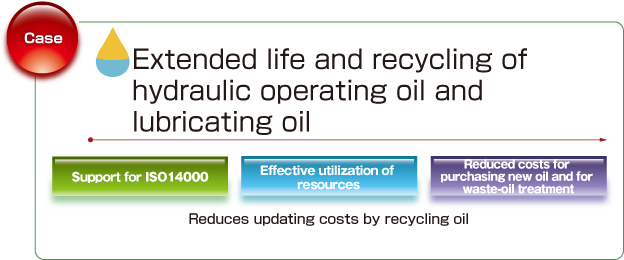 Case Extended life and recycling of hydraulic operating oil and lubricating oil Support for ISO14000 Effective utilization of resources Reduced costs for purchasing new oil and for waste-oil treatment Reduces updating costs by recycling oil