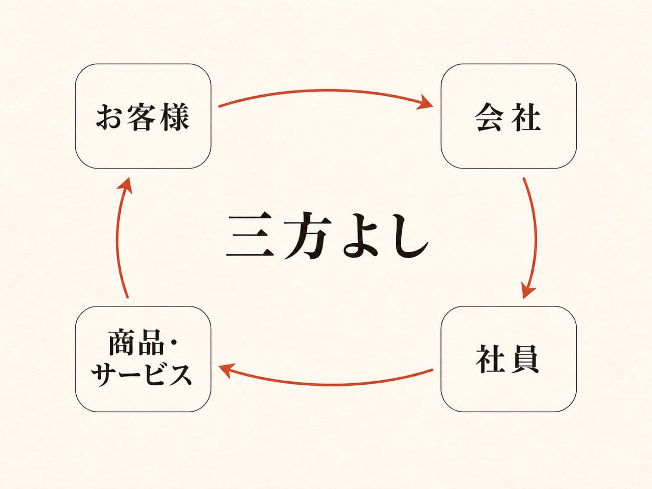 三方よしの循環図。お客様から会社へ、会社から社員へ、社員から商品・サービスへ、そして商品・サービスからお客様へと価値が循環する。