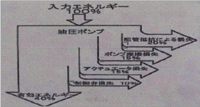 現況